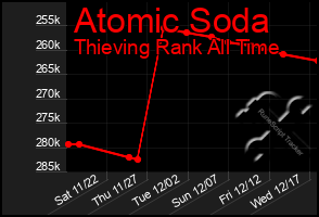 Total Graph of Atomic Soda