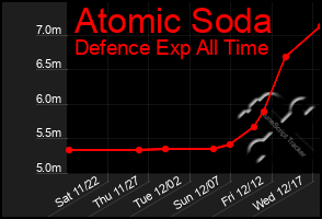 Total Graph of Atomic Soda