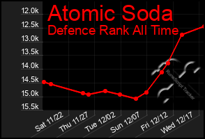 Total Graph of Atomic Soda