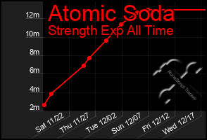 Total Graph of Atomic Soda