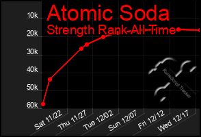 Total Graph of Atomic Soda