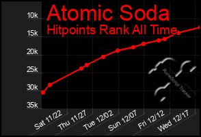 Total Graph of Atomic Soda