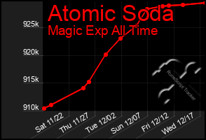 Total Graph of Atomic Soda