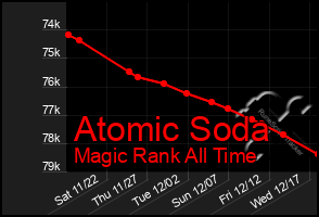 Total Graph of Atomic Soda