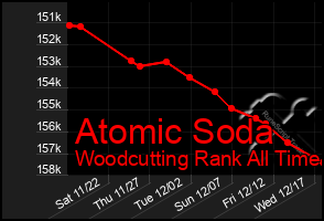 Total Graph of Atomic Soda