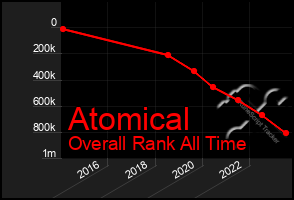 Total Graph of Atomical