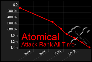 Total Graph of Atomical