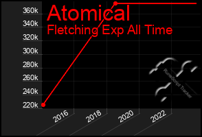 Total Graph of Atomical