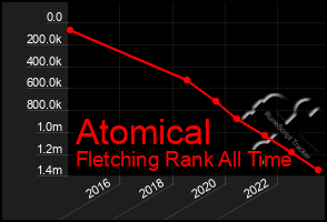 Total Graph of Atomical