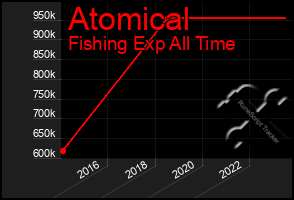 Total Graph of Atomical