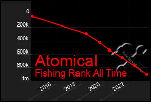 Total Graph of Atomical