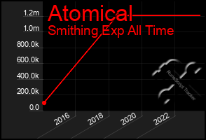 Total Graph of Atomical