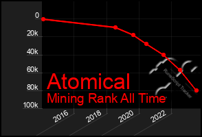 Total Graph of Atomical