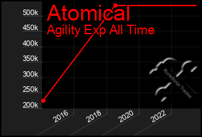 Total Graph of Atomical