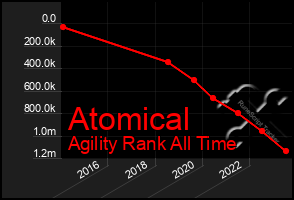 Total Graph of Atomical