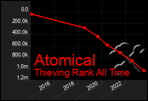 Total Graph of Atomical