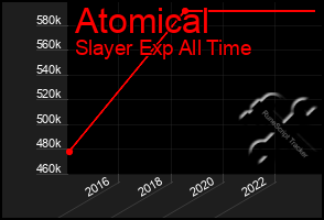 Total Graph of Atomical