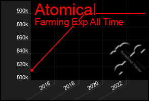 Total Graph of Atomical