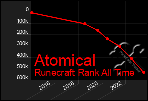 Total Graph of Atomical