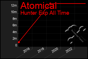 Total Graph of Atomical