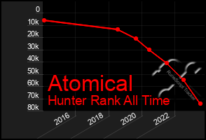 Total Graph of Atomical