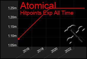 Total Graph of Atomical