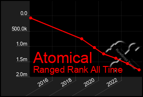 Total Graph of Atomical