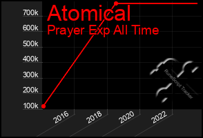 Total Graph of Atomical