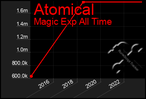 Total Graph of Atomical