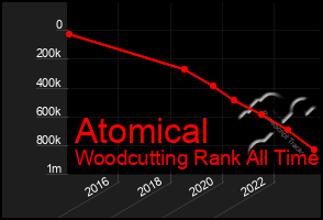 Total Graph of Atomical