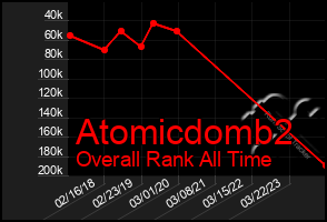 Total Graph of Atomicdomb2