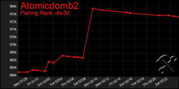 Last 31 Days Graph of Atomicdomb2