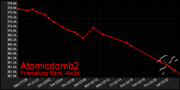 Last 31 Days Graph of Atomicdomb2