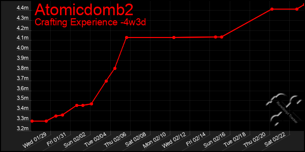 Last 31 Days Graph of Atomicdomb2