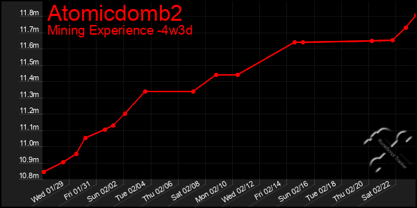 Last 31 Days Graph of Atomicdomb2