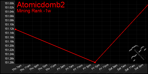 Last 7 Days Graph of Atomicdomb2