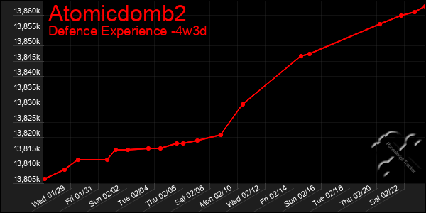 Last 31 Days Graph of Atomicdomb2