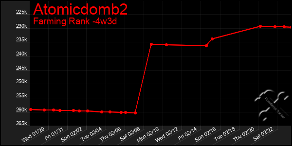 Last 31 Days Graph of Atomicdomb2