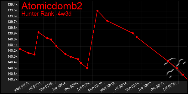 Last 31 Days Graph of Atomicdomb2