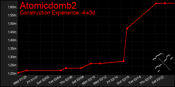 Last 31 Days Graph of Atomicdomb2