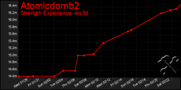 Last 31 Days Graph of Atomicdomb2