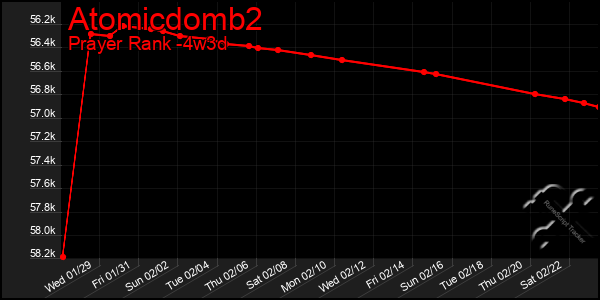 Last 31 Days Graph of Atomicdomb2