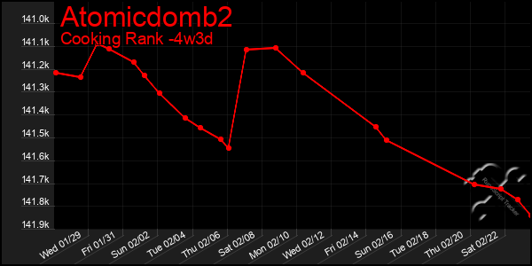 Last 31 Days Graph of Atomicdomb2