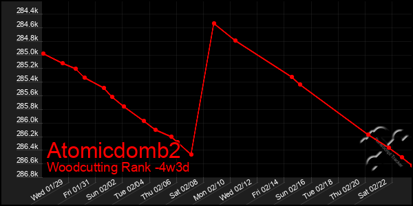 Last 31 Days Graph of Atomicdomb2