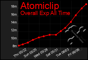 Total Graph of Atomiclip