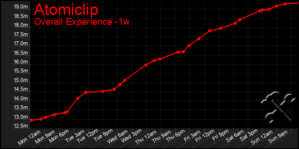 1 Week Graph of Atomiclip