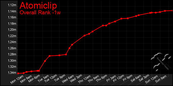 1 Week Graph of Atomiclip