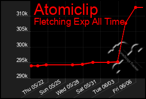 Total Graph of Atomiclip