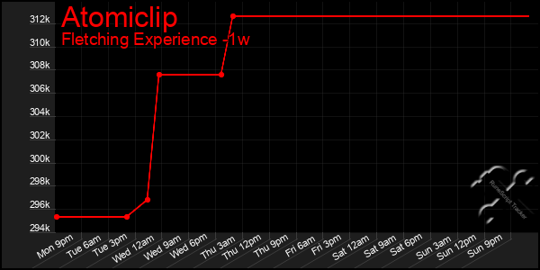 Last 7 Days Graph of Atomiclip