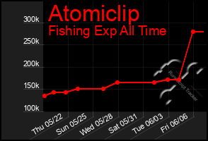 Total Graph of Atomiclip